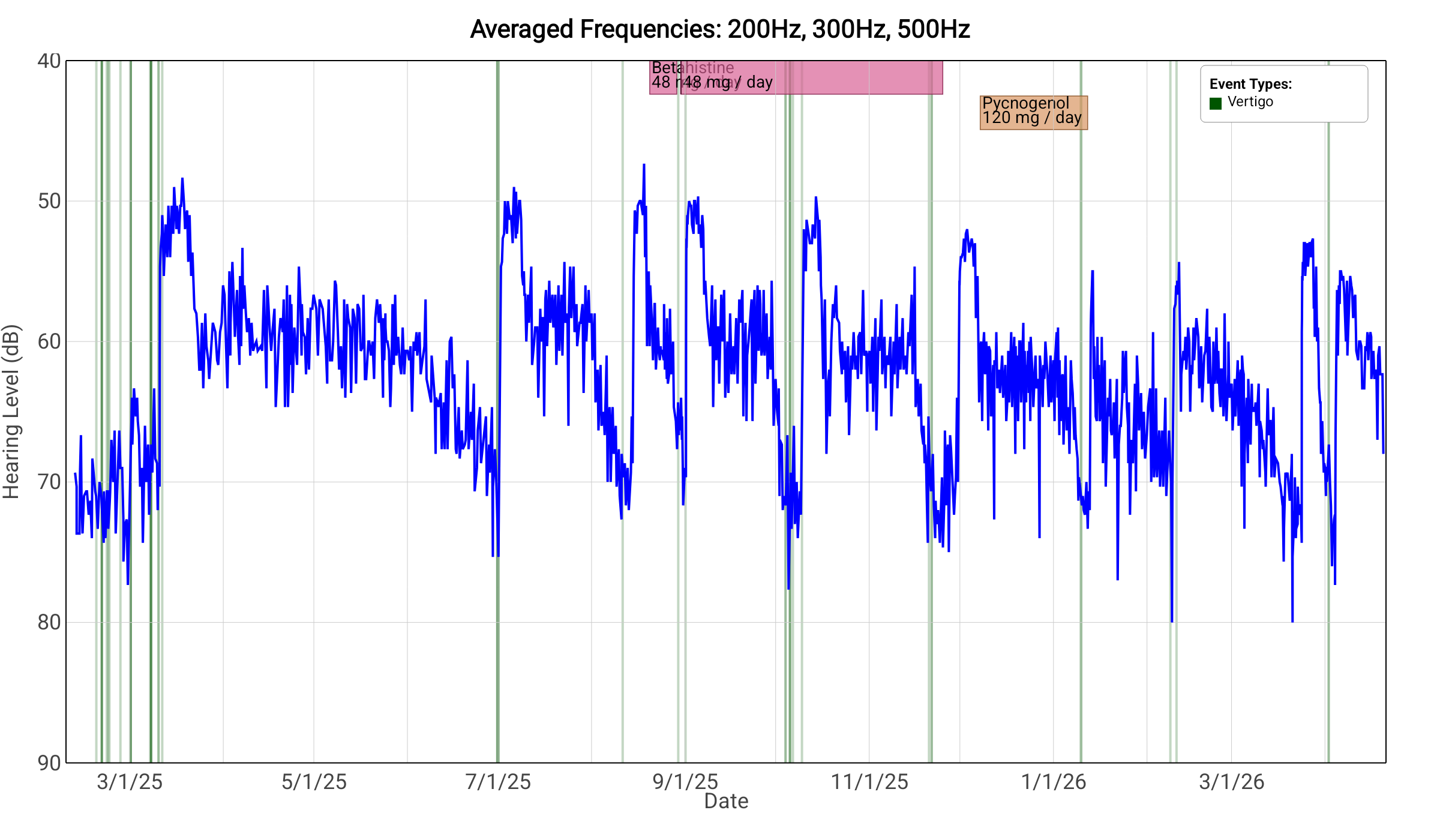 In-app Trends plot showing averaged low-frequency hearing thresholds from April 2025 to April 2026 with medication and vertigo overlays